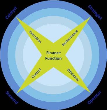 What does Finance care most about given its roles?