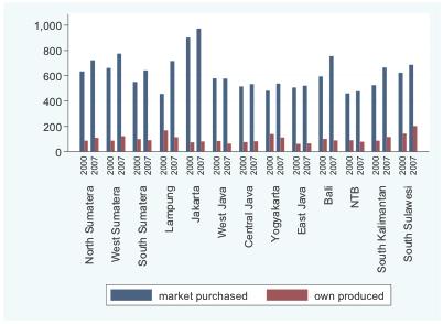 264 Journal of Indonesian Economy and Business September Figure 1: The average of total expenditure in 2000 and 2007 by provinces Figure 2: Food expenditures: market purchased and own produced