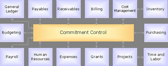 Fund Considerations specific to Commitment Control: Commitment Control Functionality: Commitment Control is used to control budget creation and adjustments, budget checking of PeopleSoft modules and