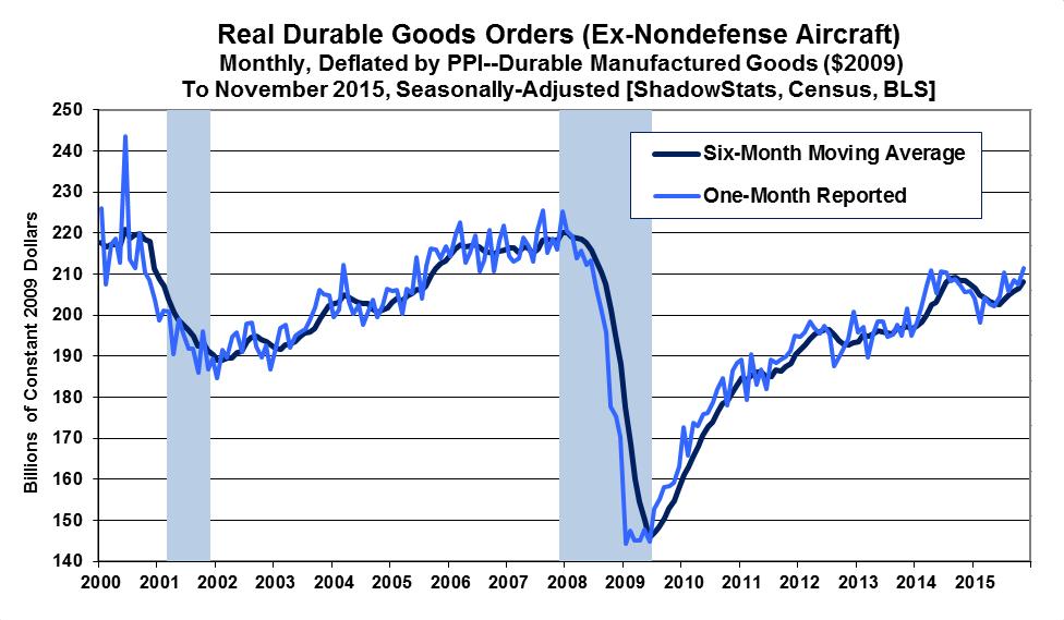Graph 2: September 2015 Real New Orders for Durable Goods Ex Commercial-Aircraft Orders Graphs of Inflation-Adjusted and Corrected Smoothed Durable Goods Orders.