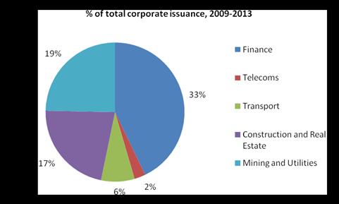 Investment Modalities (Infrastructure Companies-Bond Market) Percentage of total corporate bond issuance in Asia Source: Asia Bond
