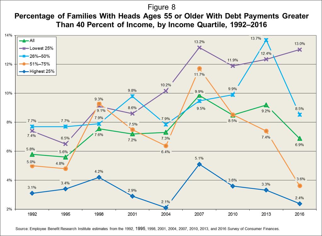 The increase from 2004 2007 was a result of the surge in families with heads ages 55 74 whose debt payments were above the 40-percent threshold, while families with heads ages 75 or older experienced