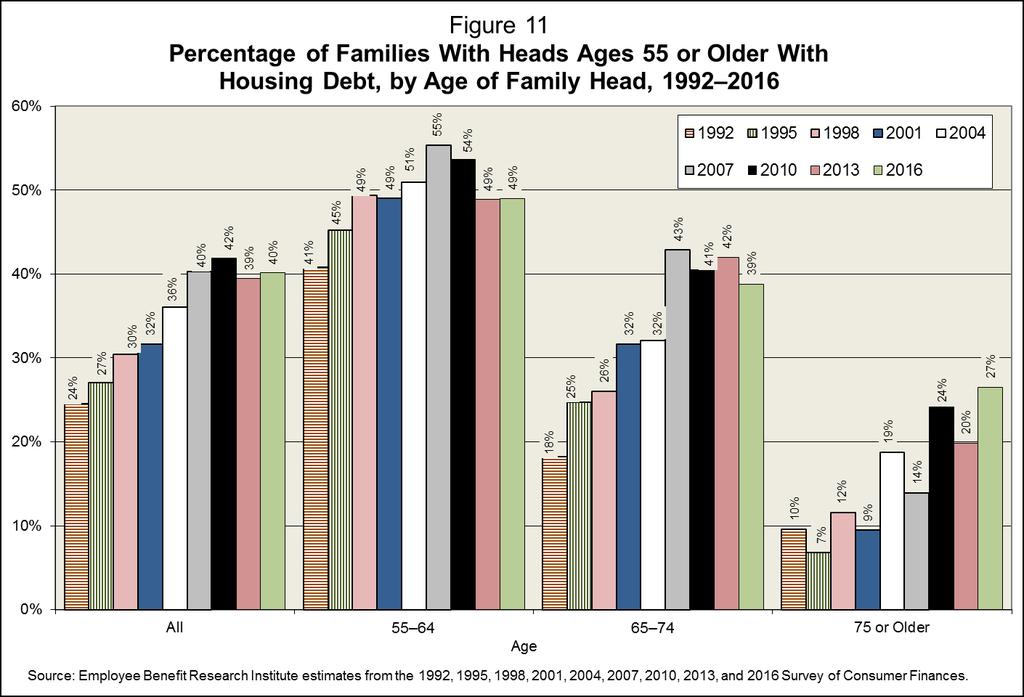 As with the debt level, the share of family assets that debt represents varied significantly across various characteristics of family heads (Figure 10).