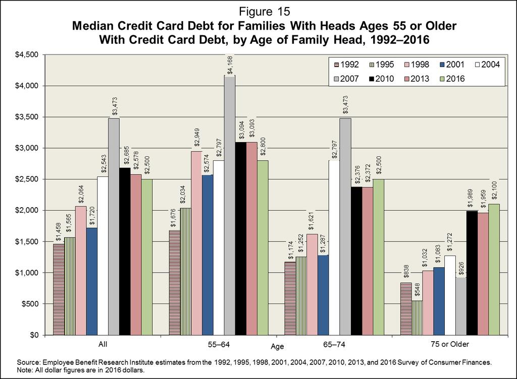 The percentage of families with housing debt was lower for families with older heads, but the gap closed somewhat in 2016 as the percentage with housing debt among the younger two