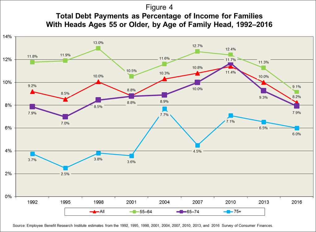 Debt Payments The first measure of the indebtedness is the percentage of family income that debt payments represent.