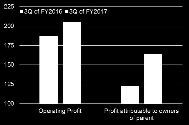 Overview of the 3 rd Quarter of FY2017 Net Profit increased by 32% year-on-year, which resulted in record