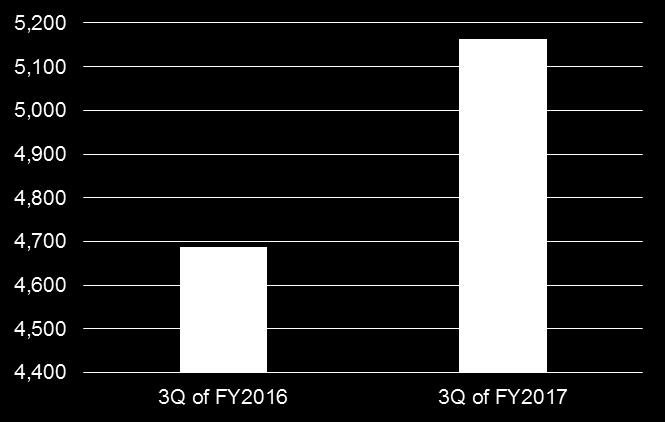 3Q of FY2017 3Q of FY2016 Increase/Decrease (Y-on-Y) (Amount) (%) Net Sales 5,163 4,688 475 110.