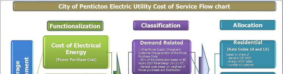 1 Figure 2-1: Illustrative Steps of the Cost of Service Study Process 2 3 4 5 6 7 8 9 10 11 12 13 14 15 16 17 18 19 20 The following provides details of each step of COS for Electric Utility: 1.