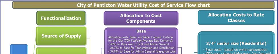 1 Figure 2-2: Illustrative Steps of the Cost of Service Study Process 2 3 4 5 6 7 8 9 10 11 12 13 14 15 16 17 18 The following provides details of each step of COS for Water Utility: 1.