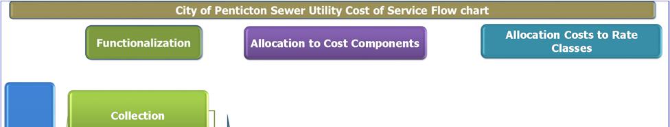 1 Figure 2-4: Illustrative Steps of the Cost of Service Study Process 2 3 4 5 6 7 8 9 10 11 12 13 14 15 16 The following provides details of each step of COS for Sanitary