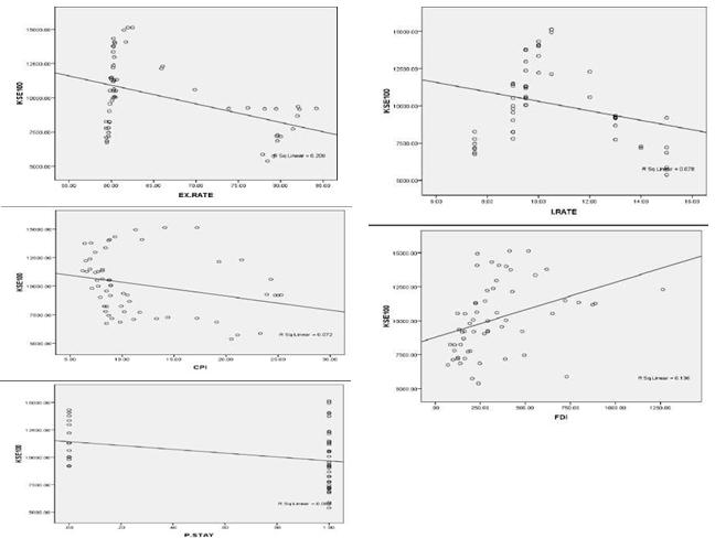 58 Figure 1 shows the results of scatter plot matrix and linear regression among variables.