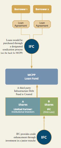 A second recent innovation on credit enhancement, the IFC MCPP (Managed Co-lending Portfolio Program) Infrastructure product is a financing structure designed to enable a significant scale up of IFC