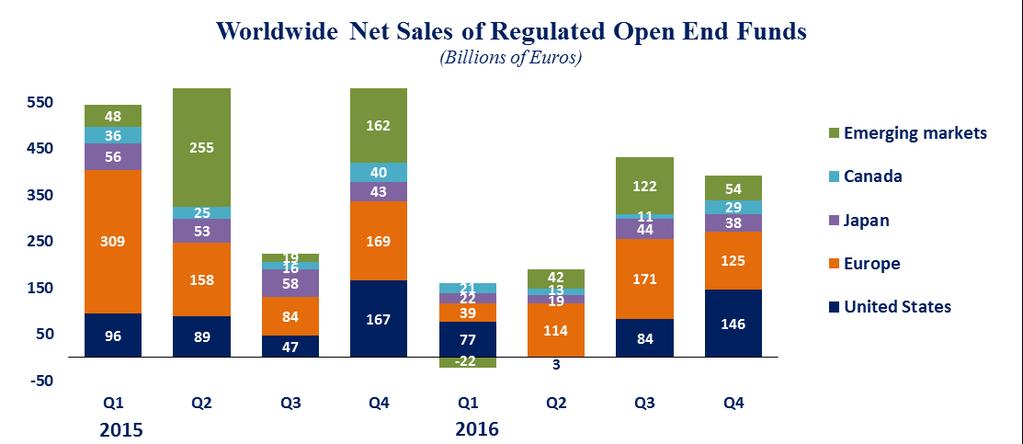 EFAMA International Statistical Release (2016:Q4) Net sales of regulated open-ended funds reached EUR 146 billion in the United States, EUR 125 billion in, EUR 54 million emerging