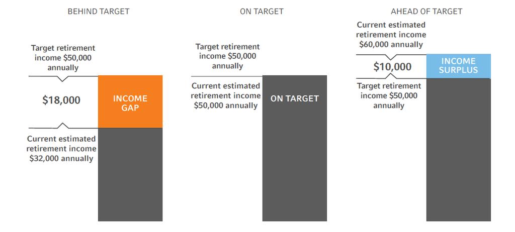 To improve retirement outcomes we need to refocus participants to their retirement income goal This projection is produced using Russell Adaptive Retirement Planner, which incorporates your personal