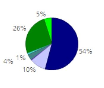Current Allocation Target Portfolio - Moderate Assumptions 7.86% Total Return 7.28% 2.