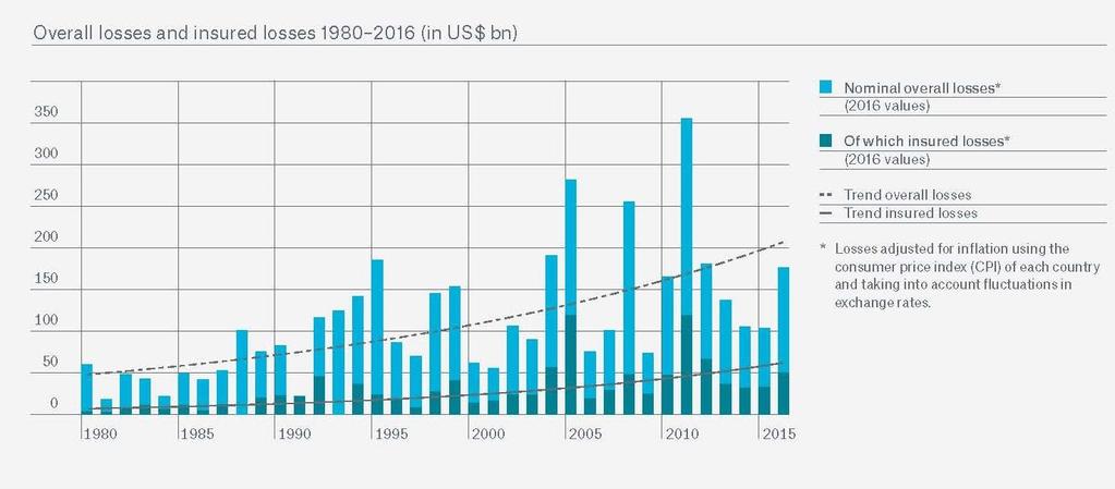 Global Disaster Losses 1980-2016 Source: Munich Re: https://www.