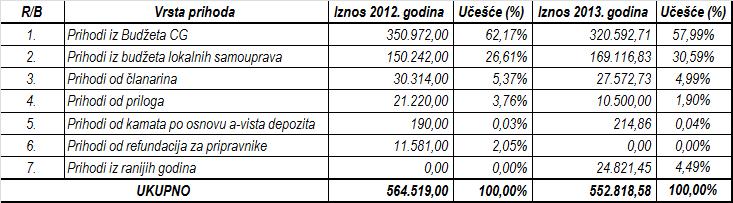 Below is the chart showing the shares of revenues by type. 5.4. Expenditures In 2013, the SDP had the total expenditures of 525,003.89, broken down as follows: office and other supplies 38,016.