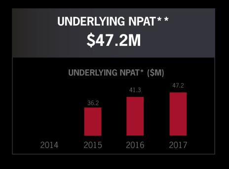 3 June 2017 16,500+ 3,675,000+ 101.2 47.2 15.9 Three year CAGR 13.1% 14.1% 18.2% N/C* N/C* *N/C not calculated ** Underlying NPAT excludes transaction costs of $1.