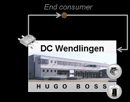 B2C distribution center builds foundation for omnichannel B2C Warehouse Wendlingen, Germany Former flat-packed goods facility to serve as a B2C distribution center going