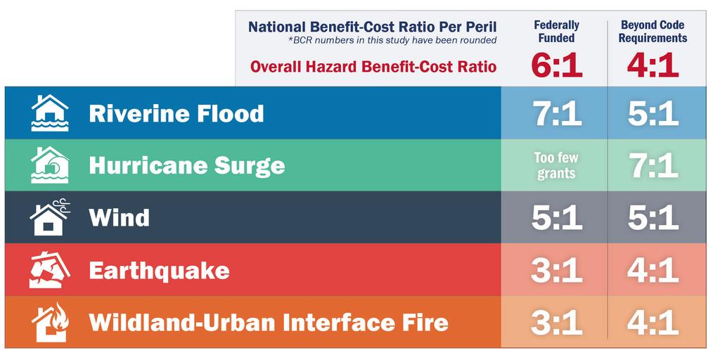 Designing to Exceed 2015 Codes Provides $4 Benefit for Each $1 Invested & Home Safety (IBHS) FORTIFIED Home Hurricane standards.