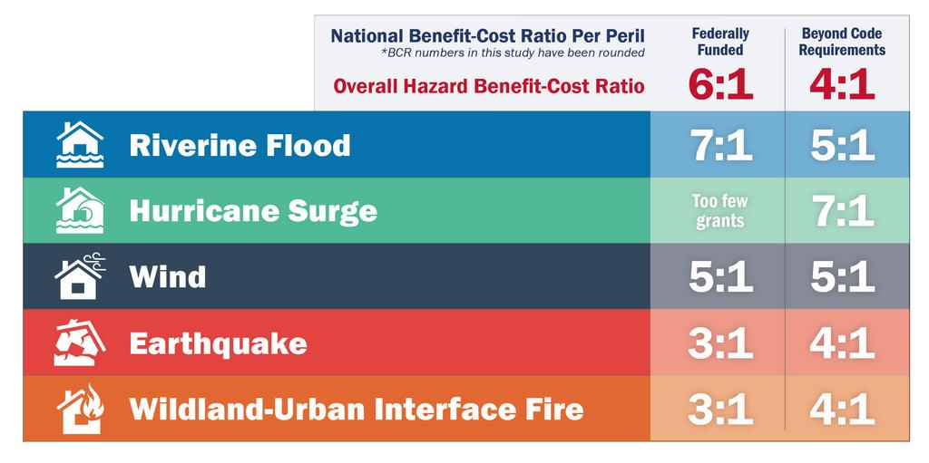 For Riverine Flooding, Designing to Exceed 2015 Codes Provides $5 Benefit for Each $1 Invested Table 1.
