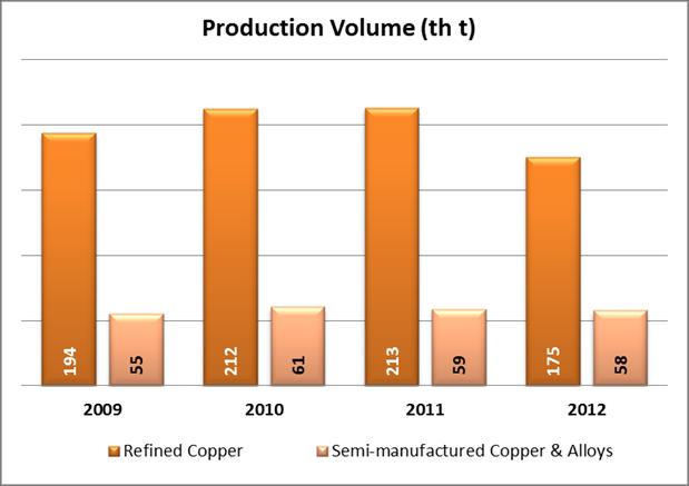 2,512 3,192 4,098 4,026 Largest non-integrated producer of refined copper in Brazil: