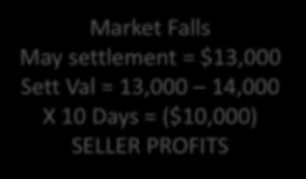 QUANTITY: 10 days per month PERIOD: April, May, June 18 SETTLEMENT: Avg of all index Days Market Falls May settlement