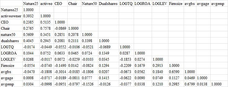 Table 4 Pairwise Correlation Matrix In the correlation matrix, the Nature25 variable is the ownership structure at the 25% voting rights level, and the Nature50 variable is the