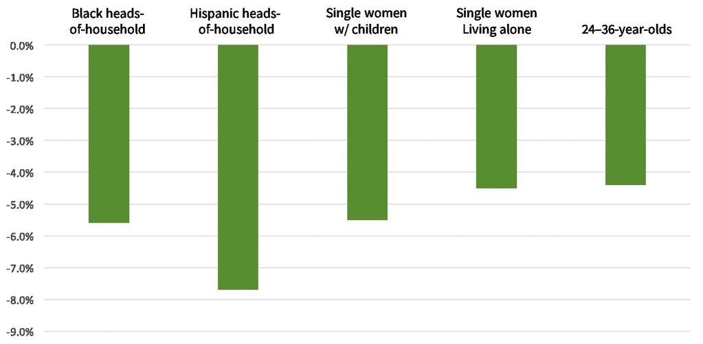 Disadvantaged Demographics The biggest income declines under President Obama are for Hispanics, blacks, women, and young