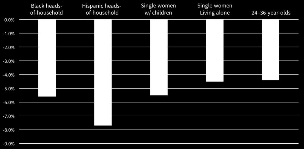 6% Black heads-of-household 7.7% Single women 5.0% 25 34-year-olds 4.