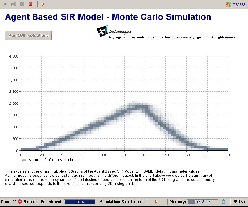 Results of Monte Carlo