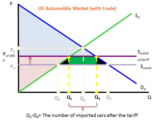 Effect of the tariff on all stakeholders On consumers: Consumer surplus (the triangle below D d and above P w+200 ) is now a smaller area, since the price is higher and quantity lower.