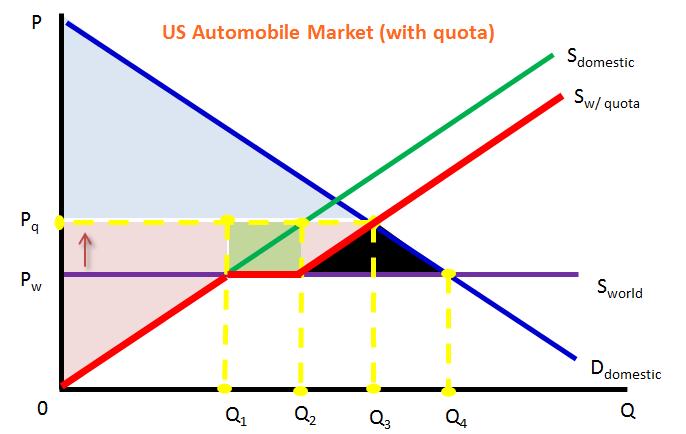 Effect of the quota on all stakeholders On consumers: The quantity of cars falls and the price rises, so consumer surplus is reduced to the triangle above P q and below D domestic On domestic