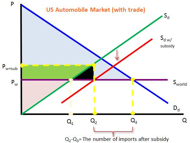 Effect of a subsidy on all stakeholders On car consumers: No effect. The price is still P w, they still buy Q 3 cars, and consumer surplus equals the area below D d and above P w.