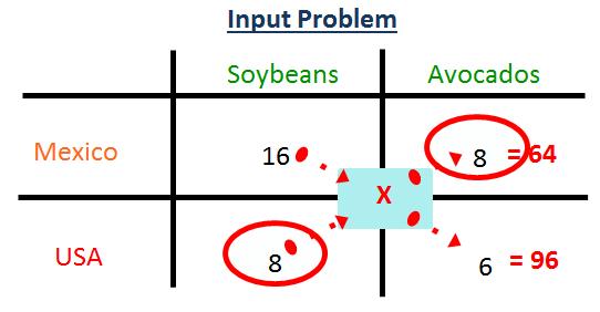 Output is maximized when the US specializes in soybeans and Mexico in avocados. For an input problem, cross-multiply and then choose the combination that uses the least amount of inputs.