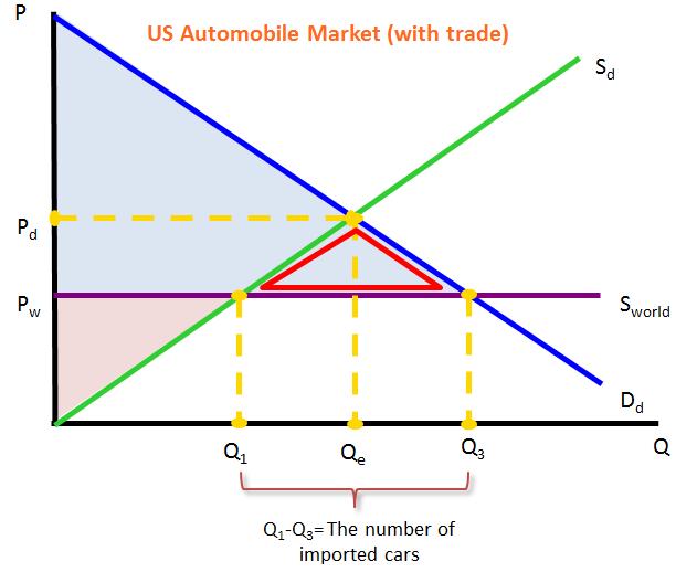 society is better off than it would be without trade. The losers from free trade: Notice that Q1 is less than Qe. This means that fewer cars are produced in the US than would be without trade.