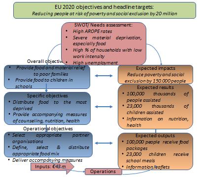 Intervention logic of the FEAD in Croatia Source: own elaboration based on the OP and interview with the MA The intervention logic of the FEAD OP in Hungary EU 2020 objectives and headline targets: