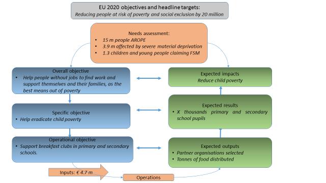 The intervention logic of the FEAD operational programme in Slovakia EU 2020 objectives and headline targets: Reducing people at risk of poverty and social exclusion by 20 million SWOT/ Needs