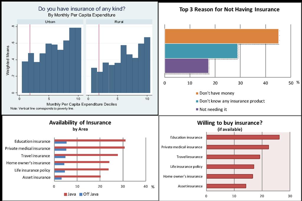 Snapshot of Insurance Condition in Indonesia <Perceptions, Availability, Awareness> Low insurance penetration in Indonesia Mostly owned by the high income population Lack of affordable product and