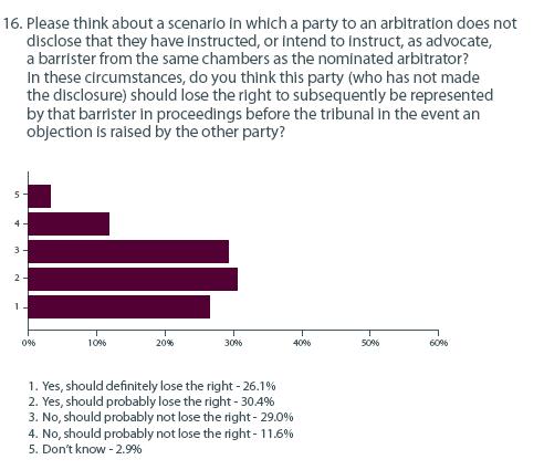 Ambivalence as to the consequences of non-disclosure Despite the strength of these views, opinion was more broadly divided on the question of whether a party failing to disclose that they have