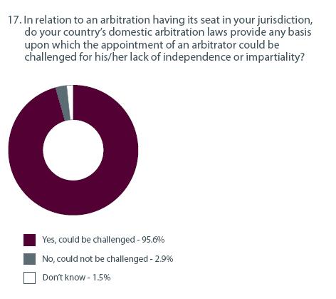 Strong likelihood of a challenge Finally, we were interested in understanding the extent to which a challenge could be made to an arbitrator on the grounds of independence or impartiality in the