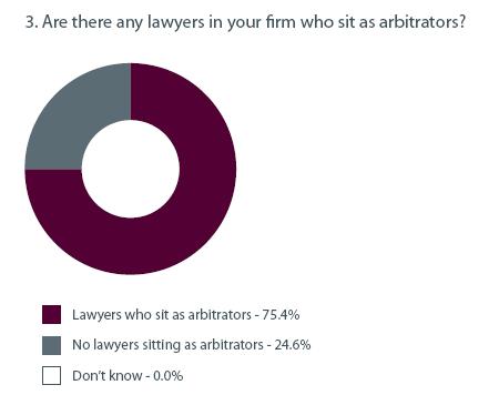 Direct experience of the problem It was important to understand the extent to which the respondents to the survey had been engaged in arbitrations which actually involved an arbitral