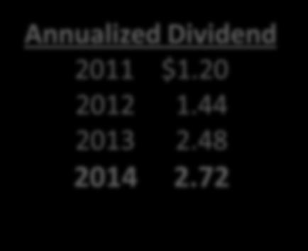 36 Annualized Dividend 2011 $1.