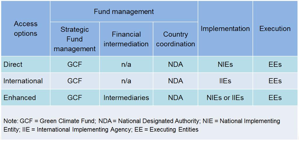 Green Climate Fund context