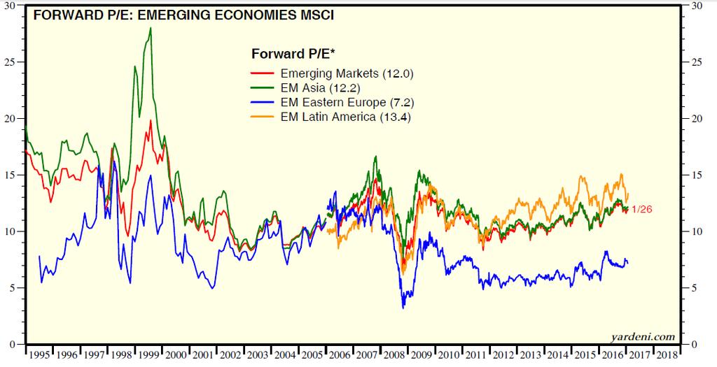 Forward P-E: Emerging Economies Source: Thomas Reuters
