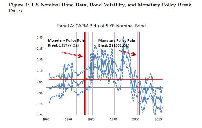 Beta of Nominal Treasuries Plummets Source: Monetary Policy Drivers of