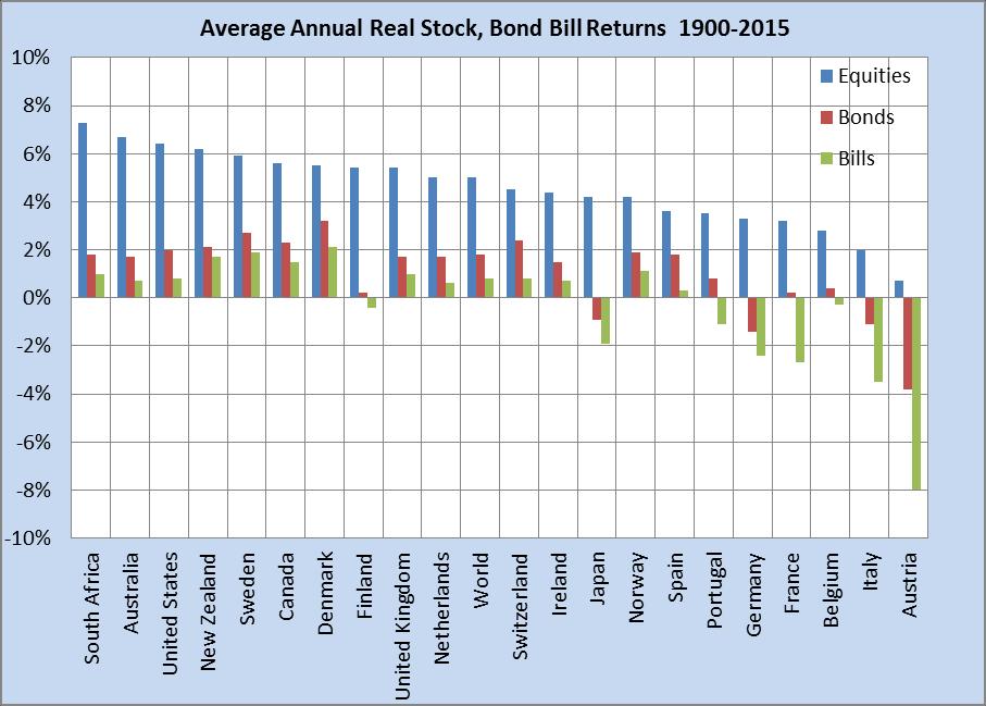 Worldwide Stock, Bond, and Bill Returns Source: Siegel,