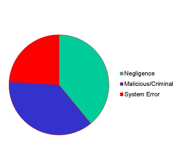 Negligence 35% Malicious or Criminal Attack 37% System Error 29% 1 WHAT ARE THE CAUSES?