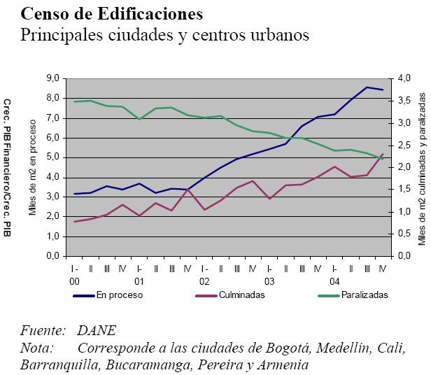 ... mainly in mortgage business: high growth potential Housing starts % Construction/GDP Construction plays a key role in Uribe s policy: a main driver for the economy