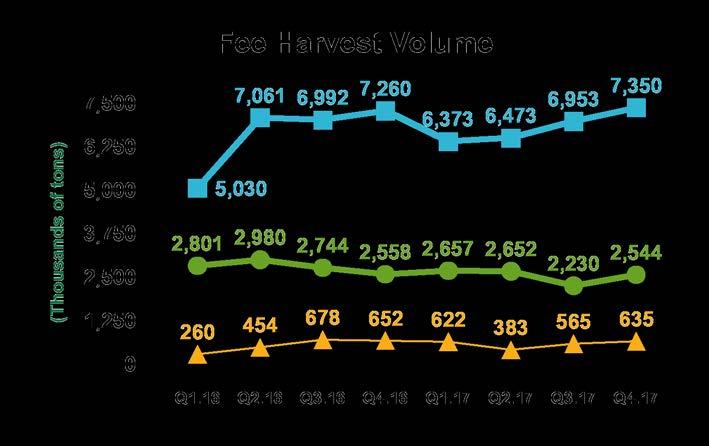 EXPORT SALES, FEE HARVEST VOLUMES, AND INTERSEGMENT